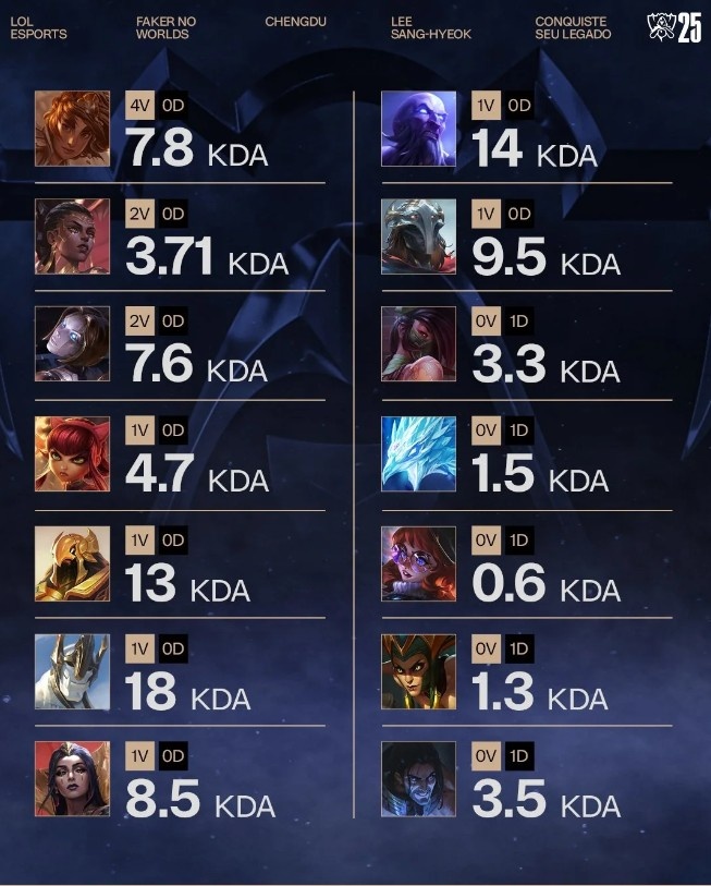 赛事官方统计Faker S15使用不同英雄KDA数据：加里奥最高